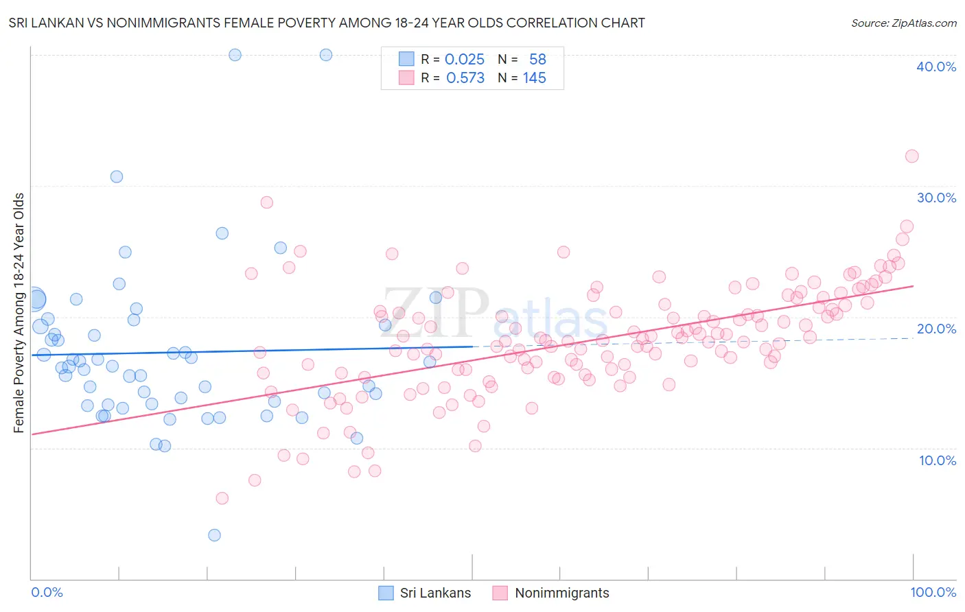 Sri Lankan vs Nonimmigrants Female Poverty Among 18-24 Year Olds