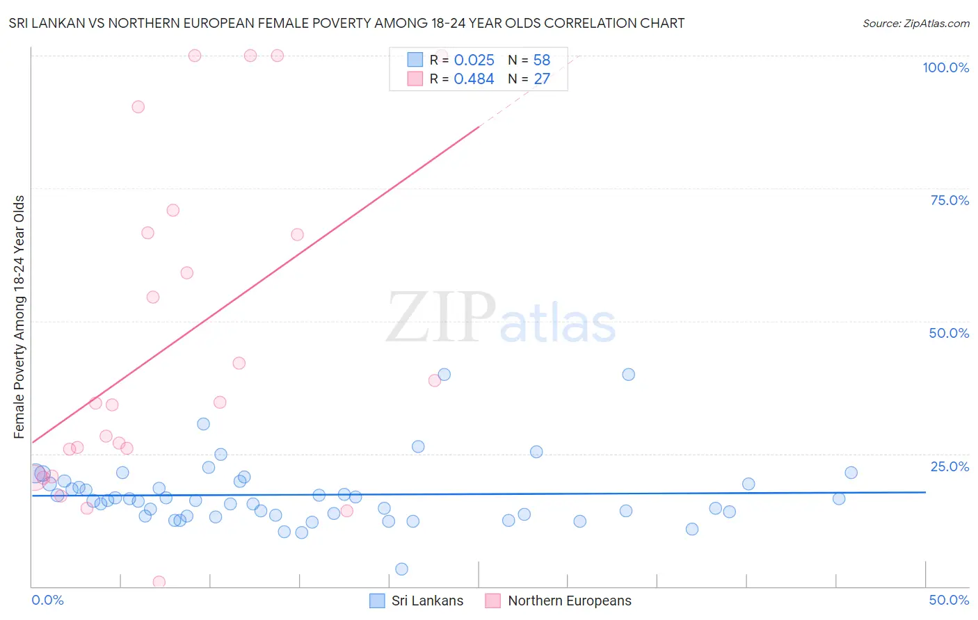 Sri Lankan vs Northern European Female Poverty Among 18-24 Year Olds