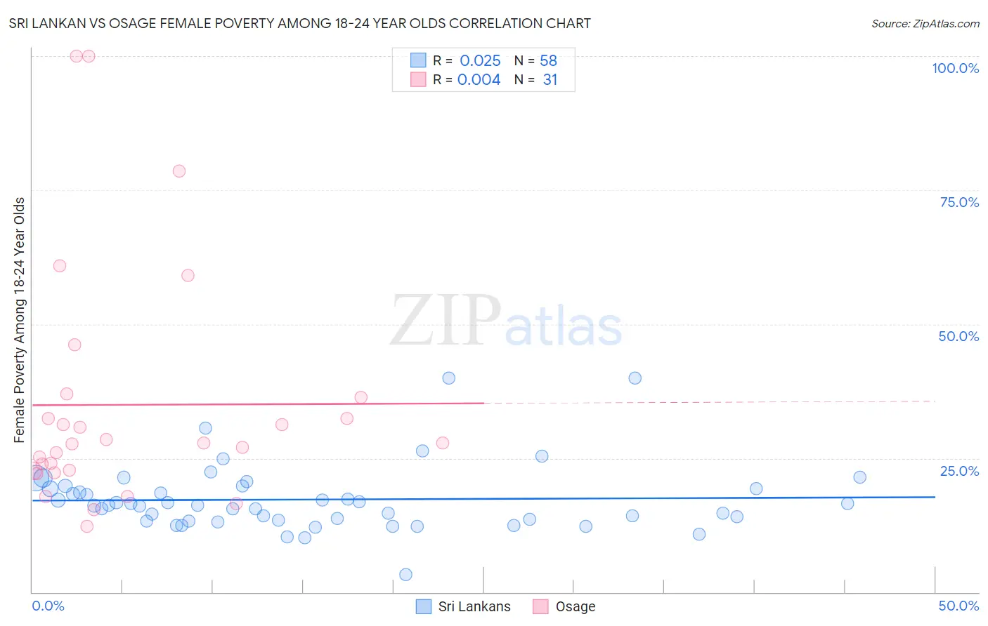 Sri Lankan vs Osage Female Poverty Among 18-24 Year Olds