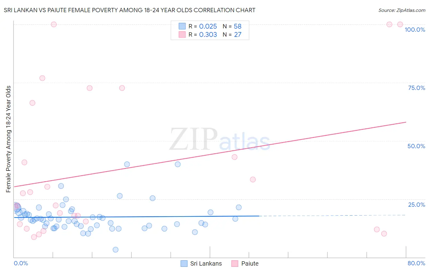 Sri Lankan vs Paiute Female Poverty Among 18-24 Year Olds