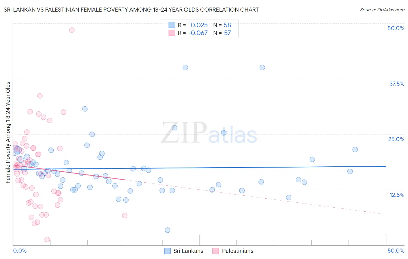 Sri Lankan vs Palestinian Female Poverty Among 18-24 Year Olds