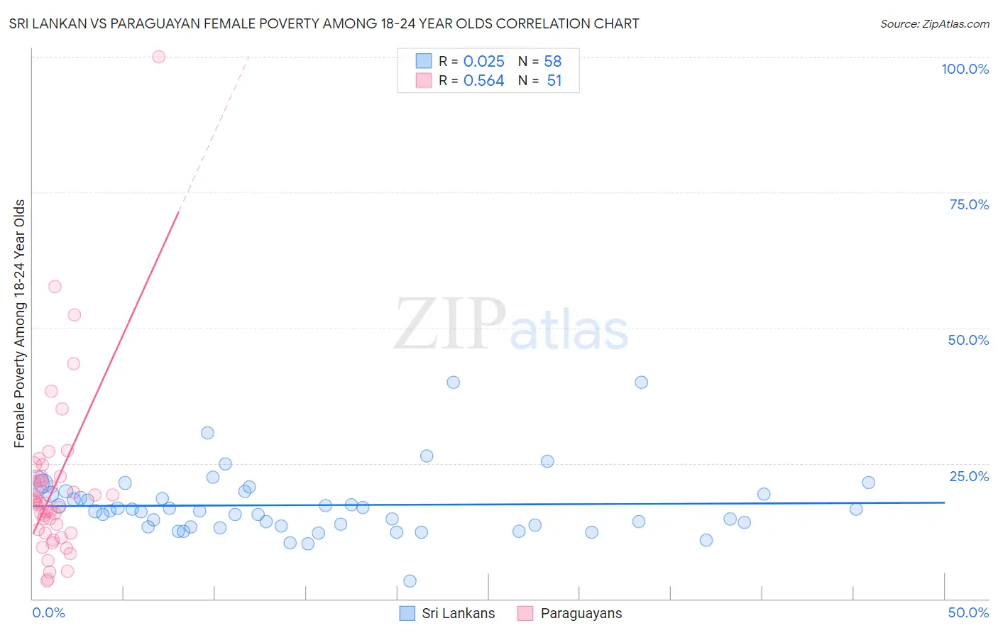 Sri Lankan vs Paraguayan Female Poverty Among 18-24 Year Olds