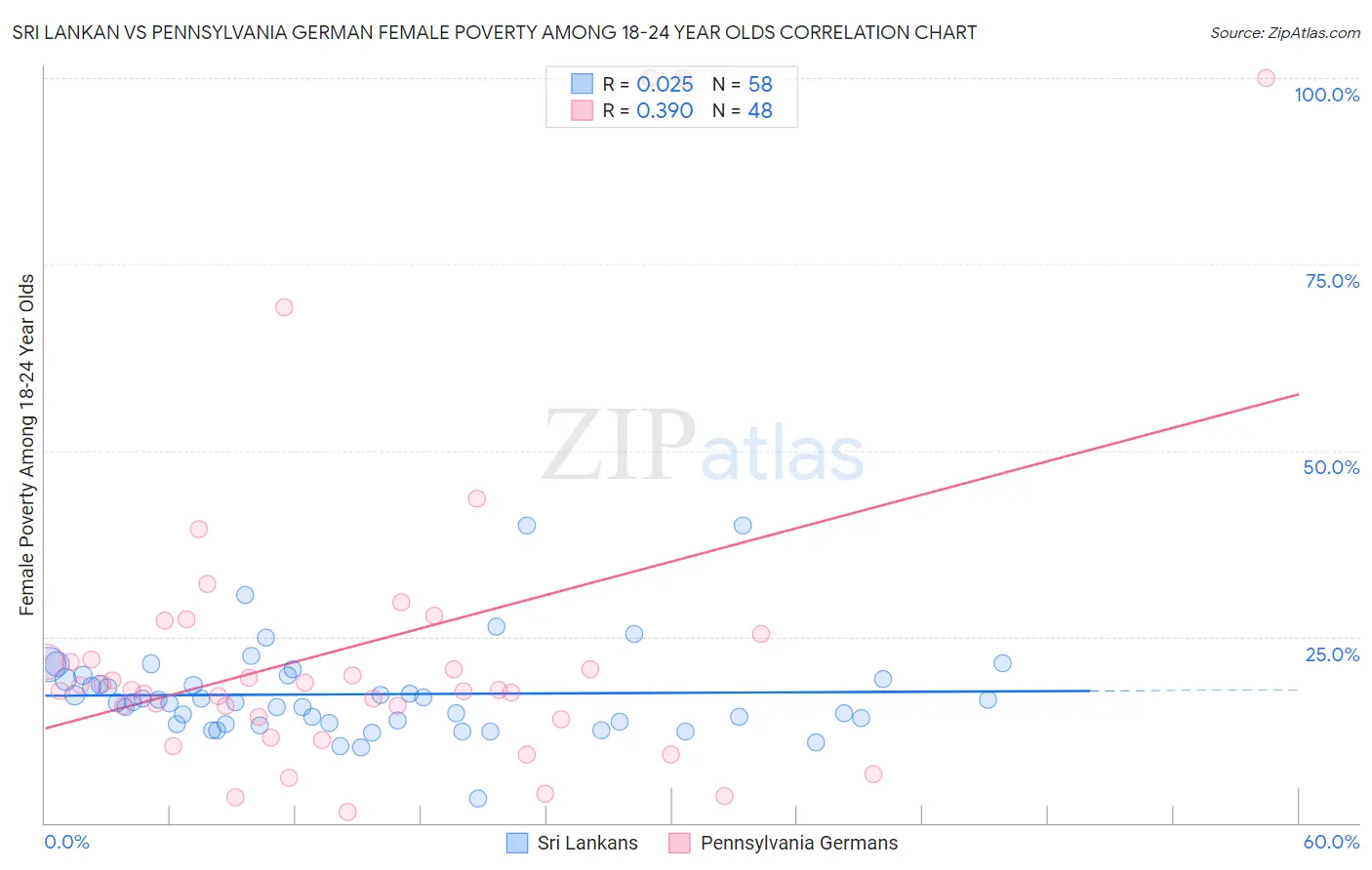 Sri Lankan vs Pennsylvania German Female Poverty Among 18-24 Year Olds