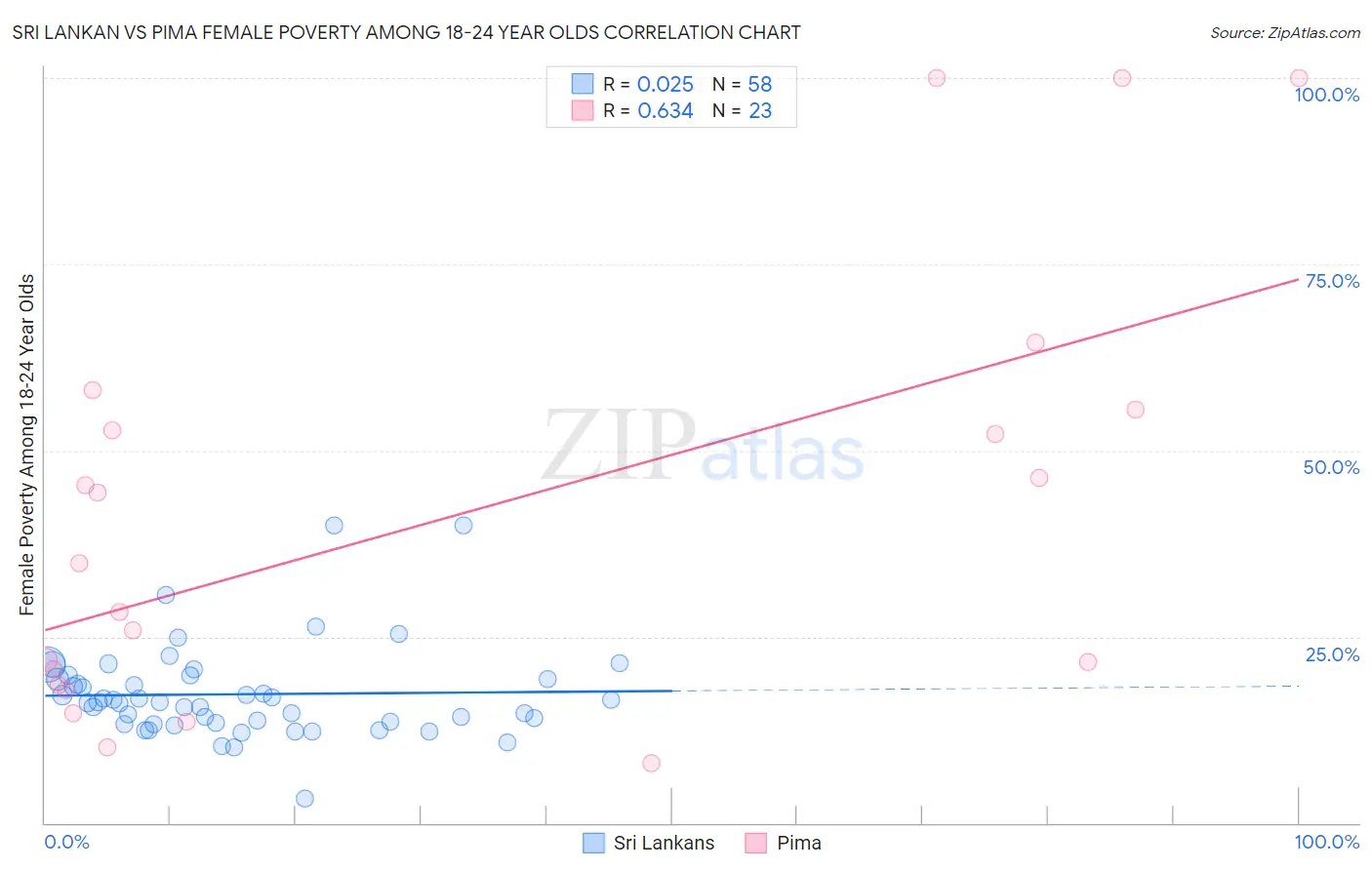 Sri Lankan vs Pima Female Poverty Among 18-24 Year Olds