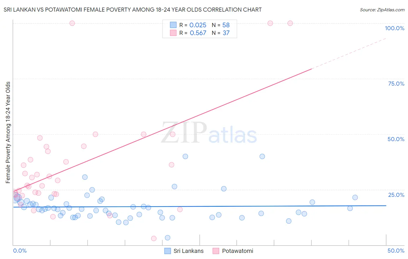 Sri Lankan vs Potawatomi Female Poverty Among 18-24 Year Olds