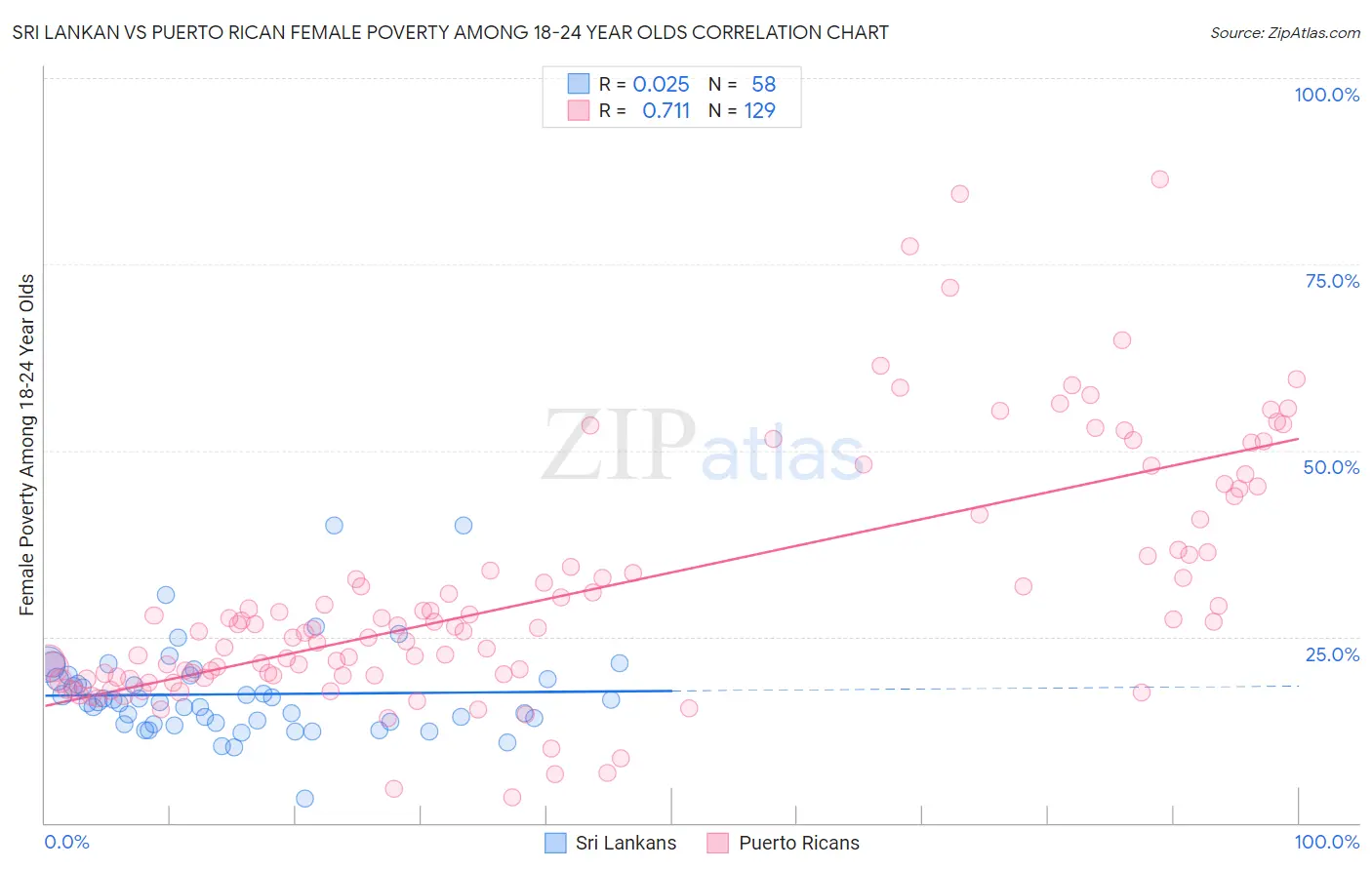 Sri Lankan vs Puerto Rican Female Poverty Among 18-24 Year Olds