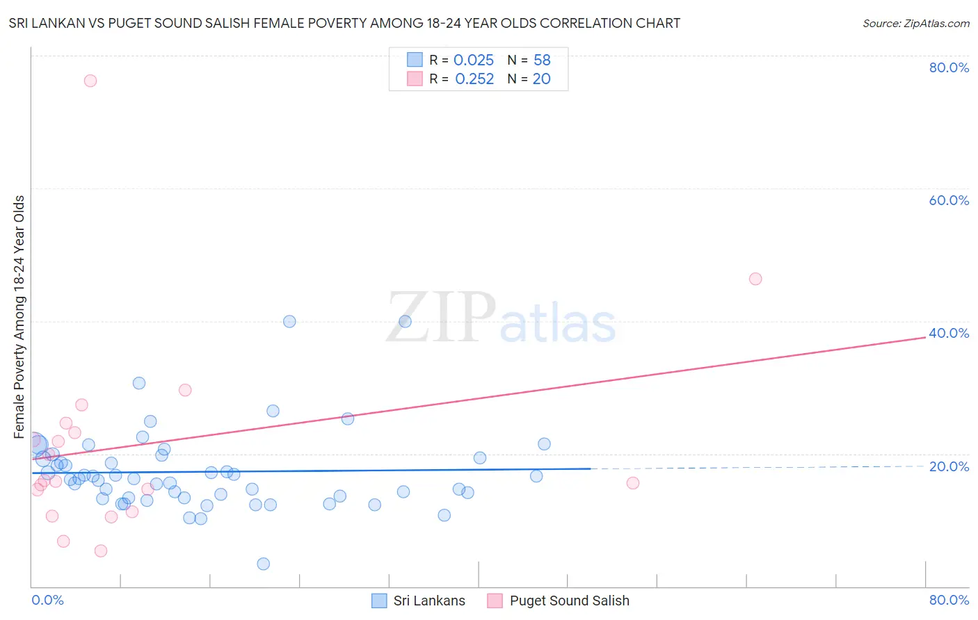 Sri Lankan vs Puget Sound Salish Female Poverty Among 18-24 Year Olds