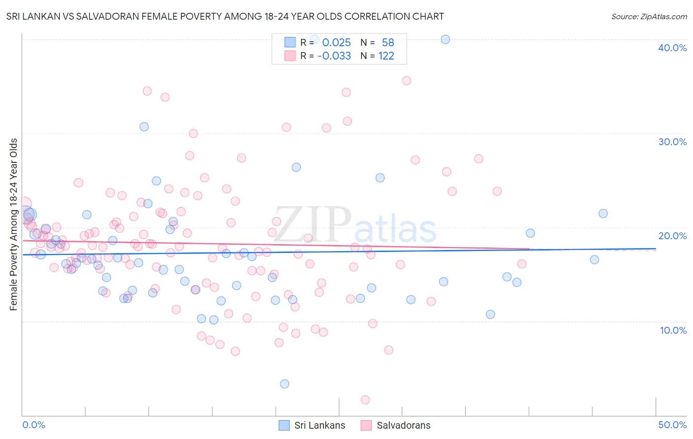 Sri Lankan vs Salvadoran Female Poverty Among 18-24 Year Olds