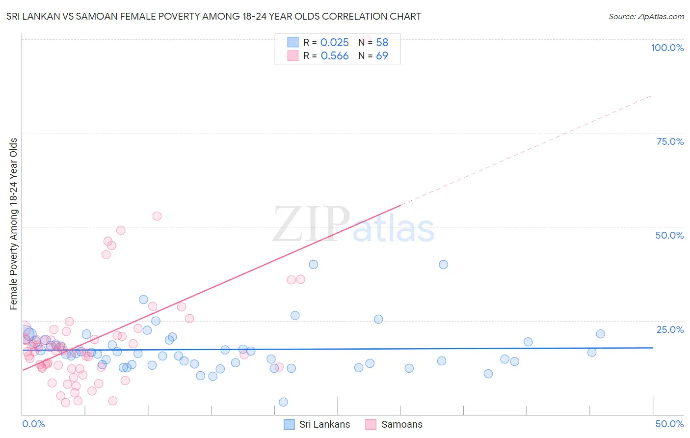 Sri Lankan vs Samoan Female Poverty Among 18-24 Year Olds