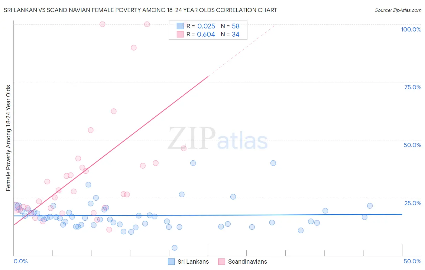 Sri Lankan vs Scandinavian Female Poverty Among 18-24 Year Olds