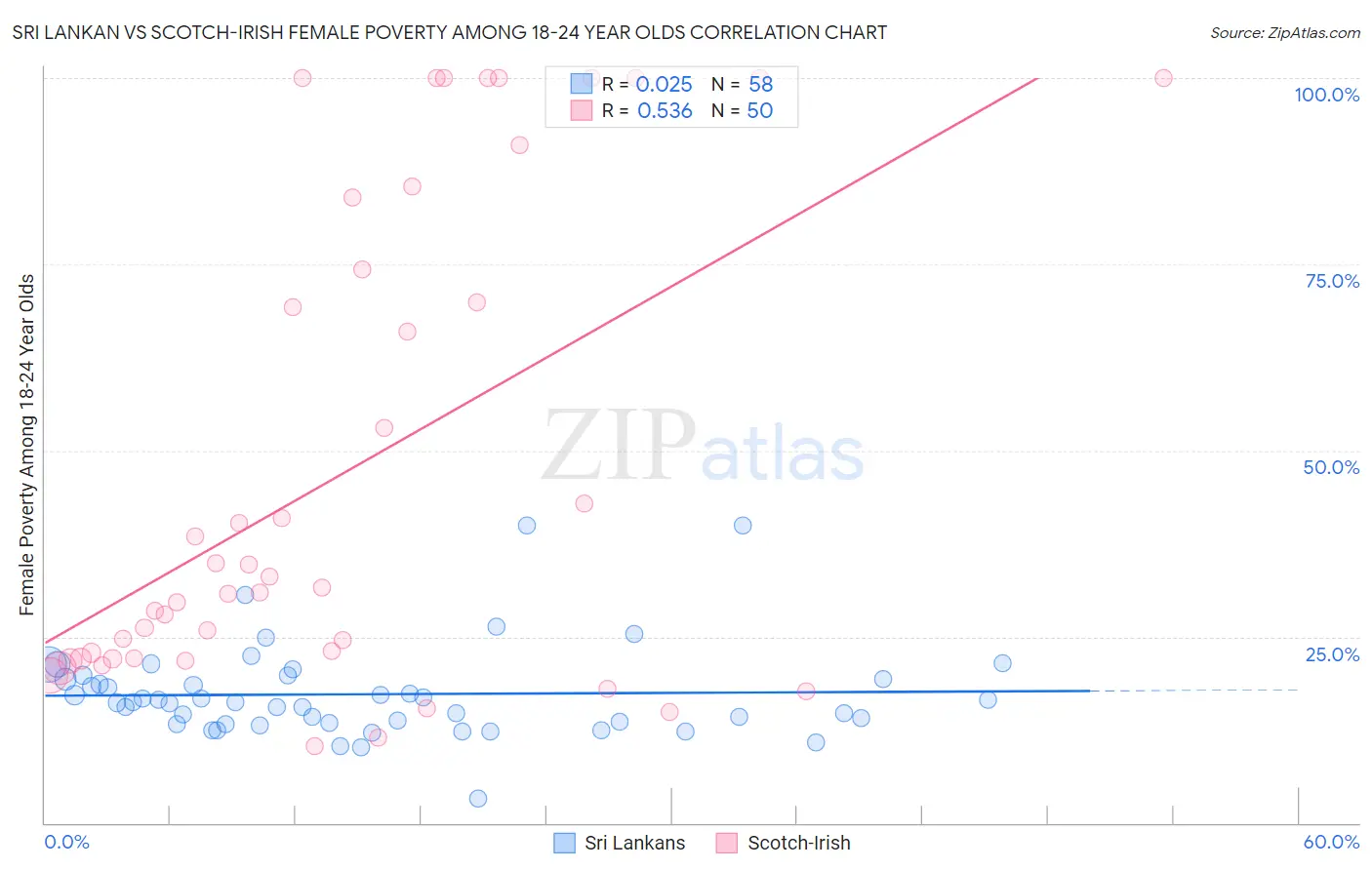 Sri Lankan vs Scotch-Irish Female Poverty Among 18-24 Year Olds