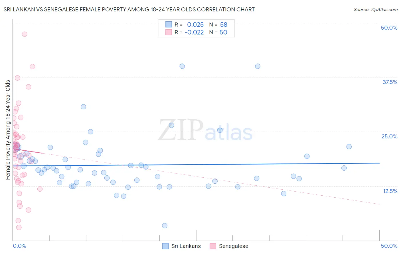 Sri Lankan vs Senegalese Female Poverty Among 18-24 Year Olds