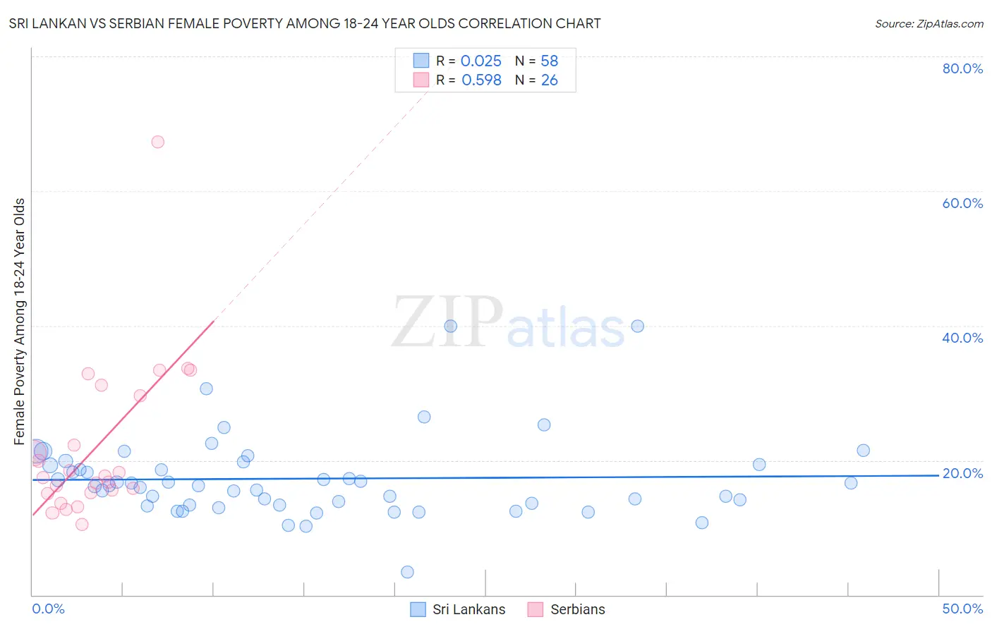 Sri Lankan vs Serbian Female Poverty Among 18-24 Year Olds