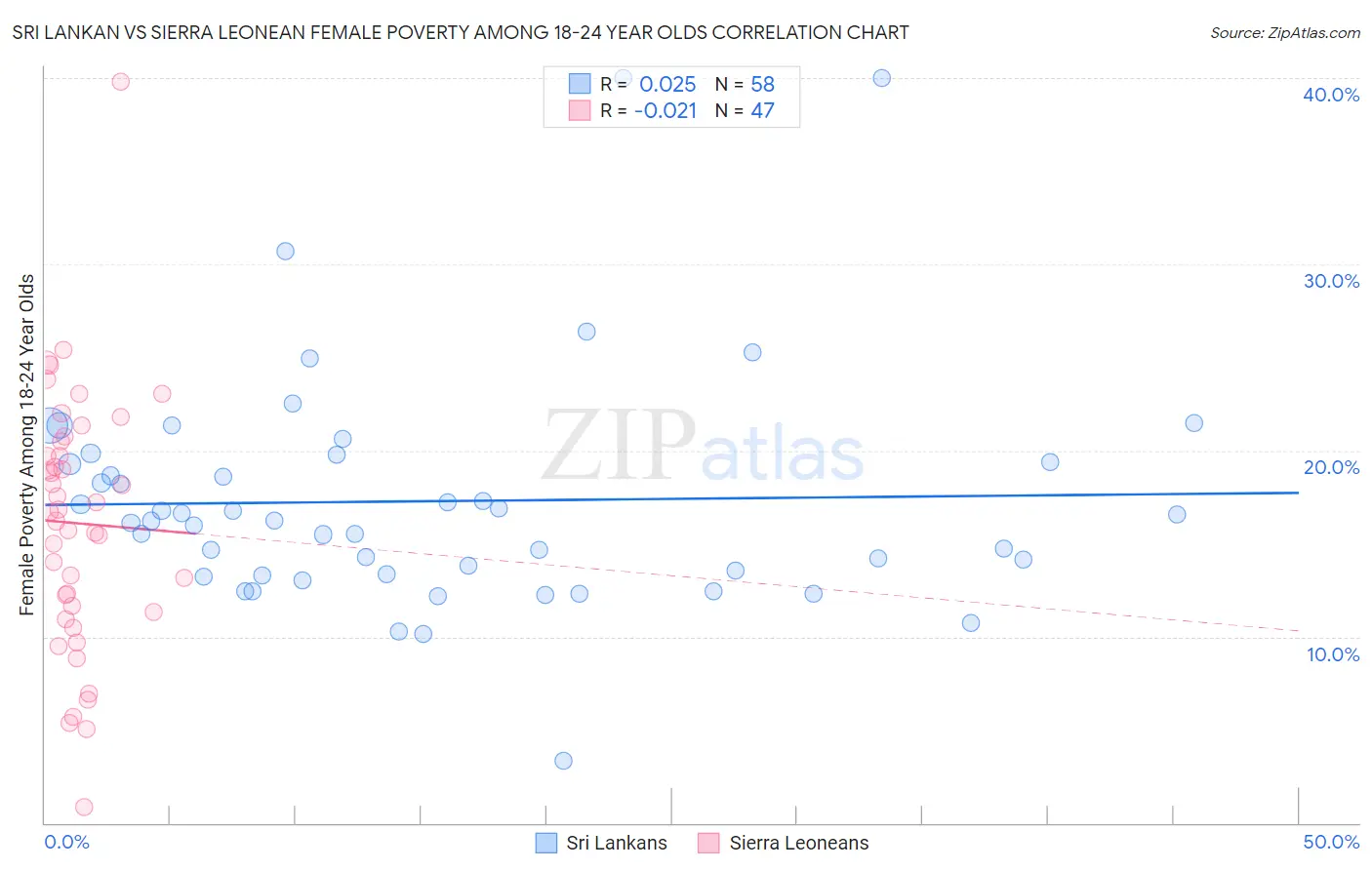 Sri Lankan vs Sierra Leonean Female Poverty Among 18-24 Year Olds