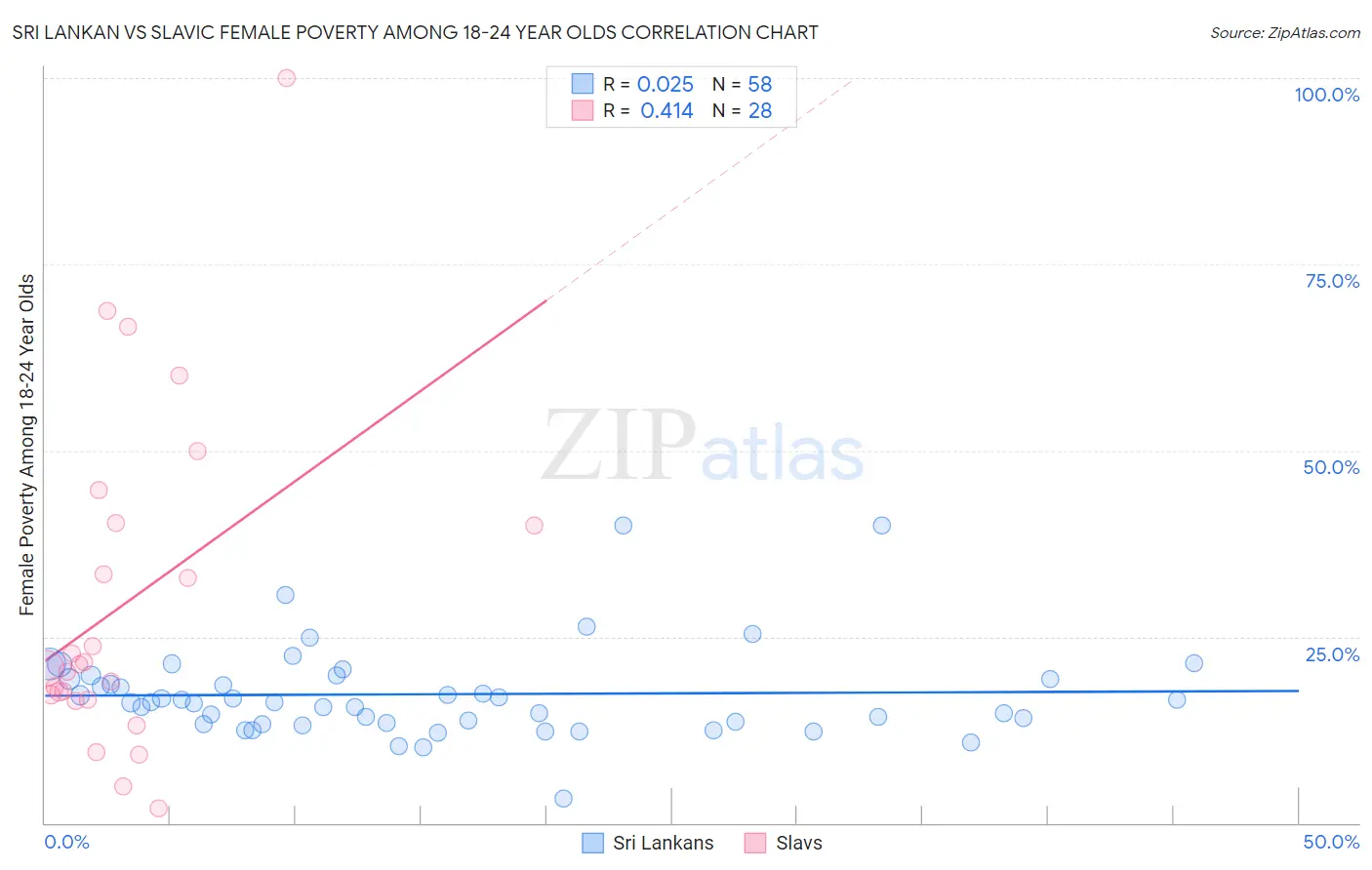 Sri Lankan vs Slavic Female Poverty Among 18-24 Year Olds