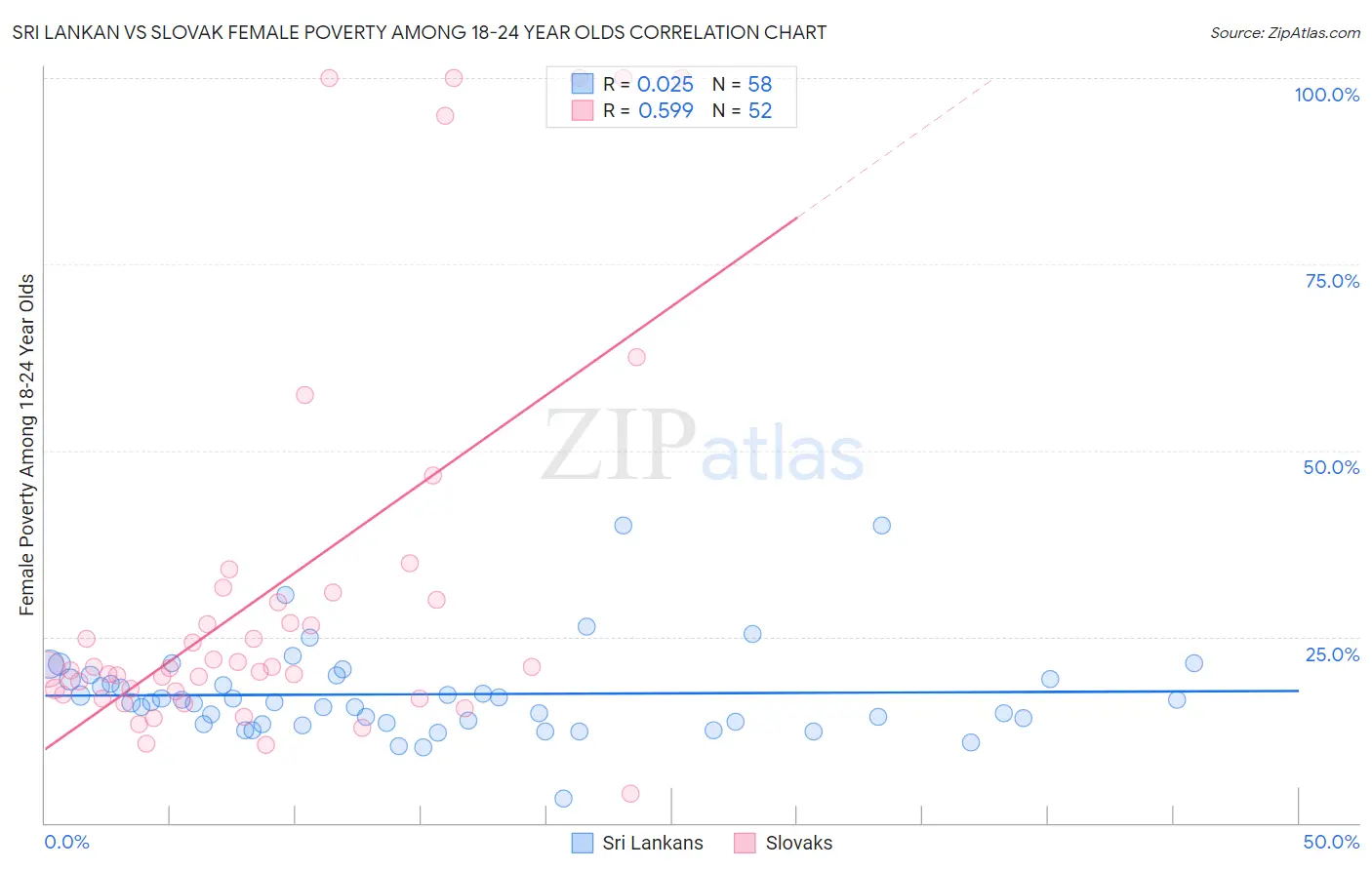 Sri Lankan vs Slovak Female Poverty Among 18-24 Year Olds