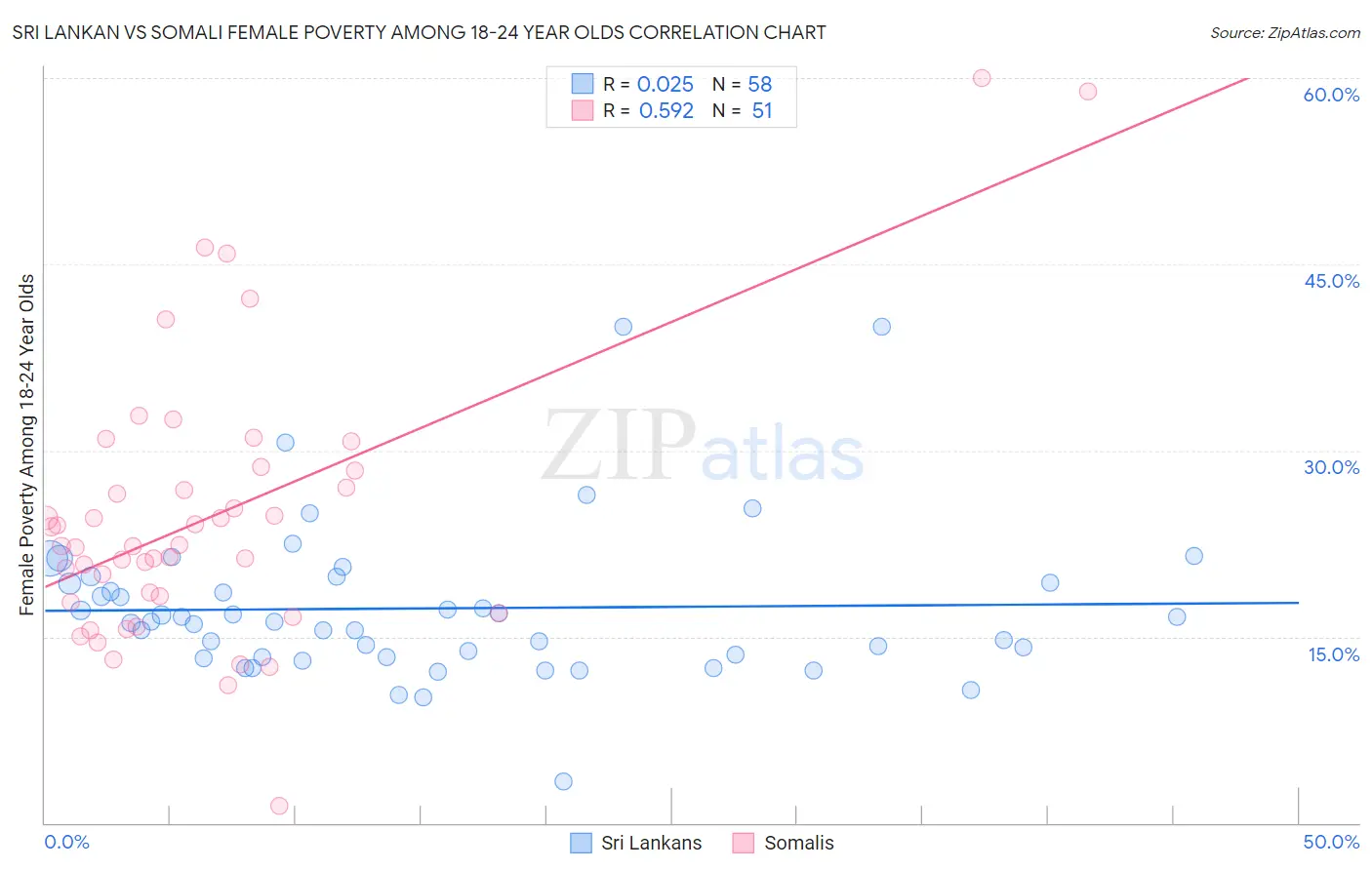 Sri Lankan vs Somali Female Poverty Among 18-24 Year Olds