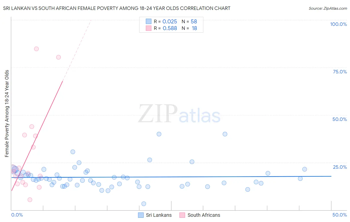 Sri Lankan vs South African Female Poverty Among 18-24 Year Olds