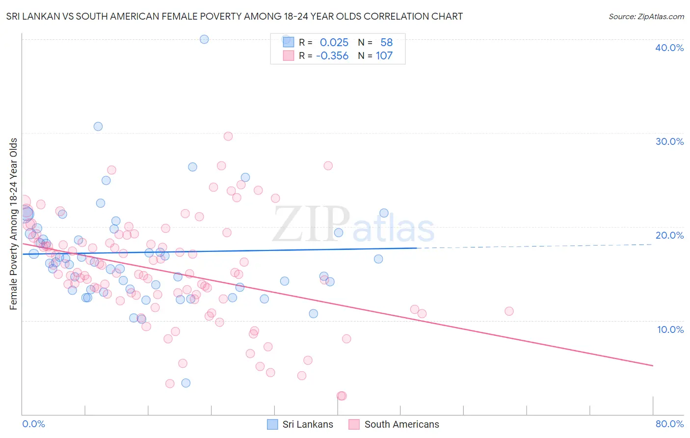 Sri Lankan vs South American Female Poverty Among 18-24 Year Olds