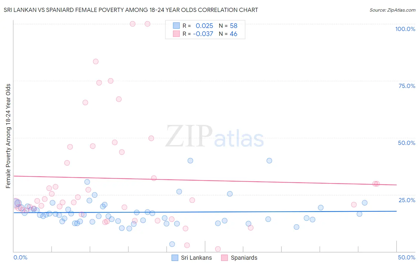 Sri Lankan vs Spaniard Female Poverty Among 18-24 Year Olds