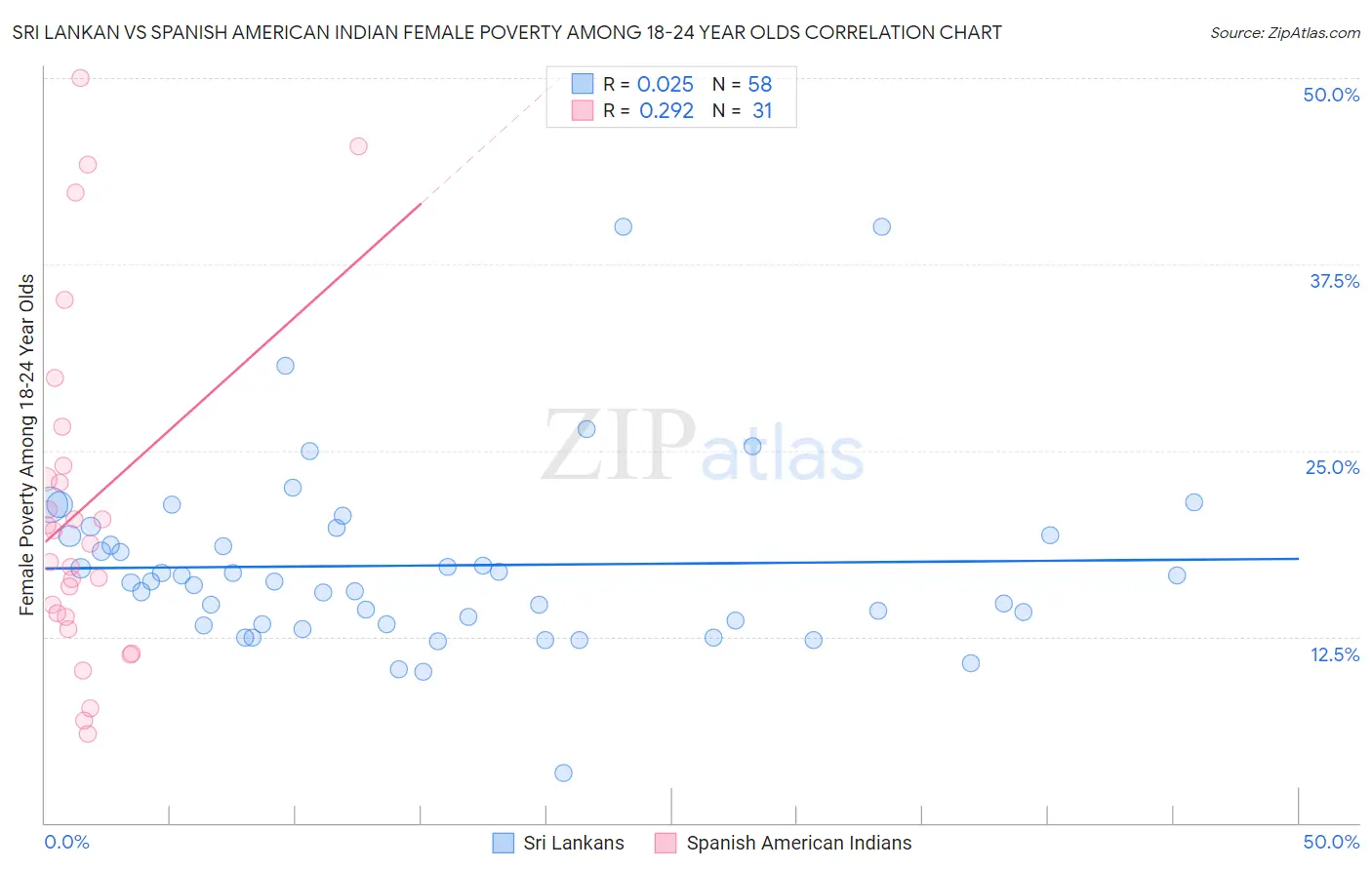 Sri Lankan vs Spanish American Indian Female Poverty Among 18-24 Year Olds