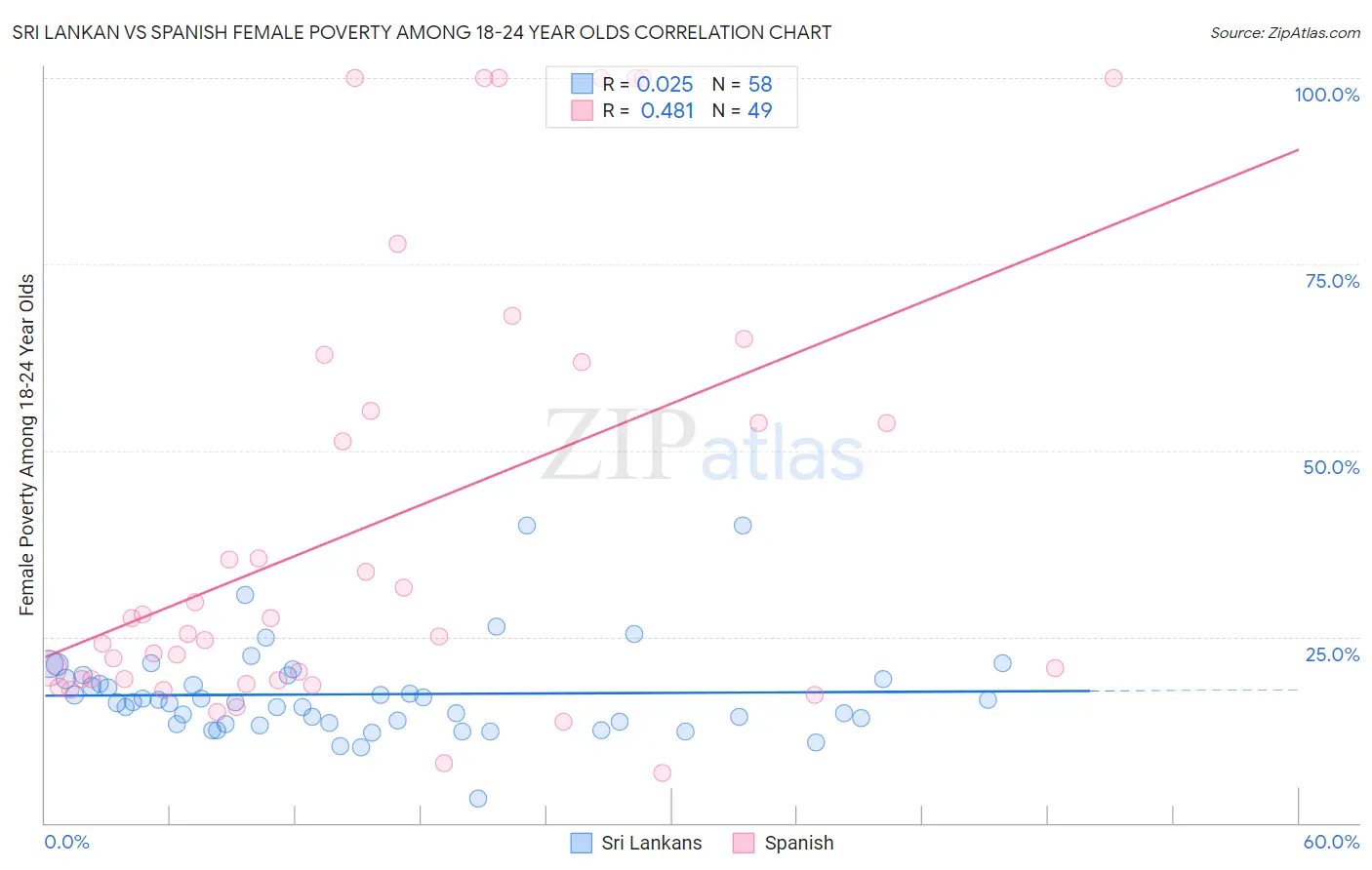 Sri Lankan vs Spanish Female Poverty Among 18-24 Year Olds