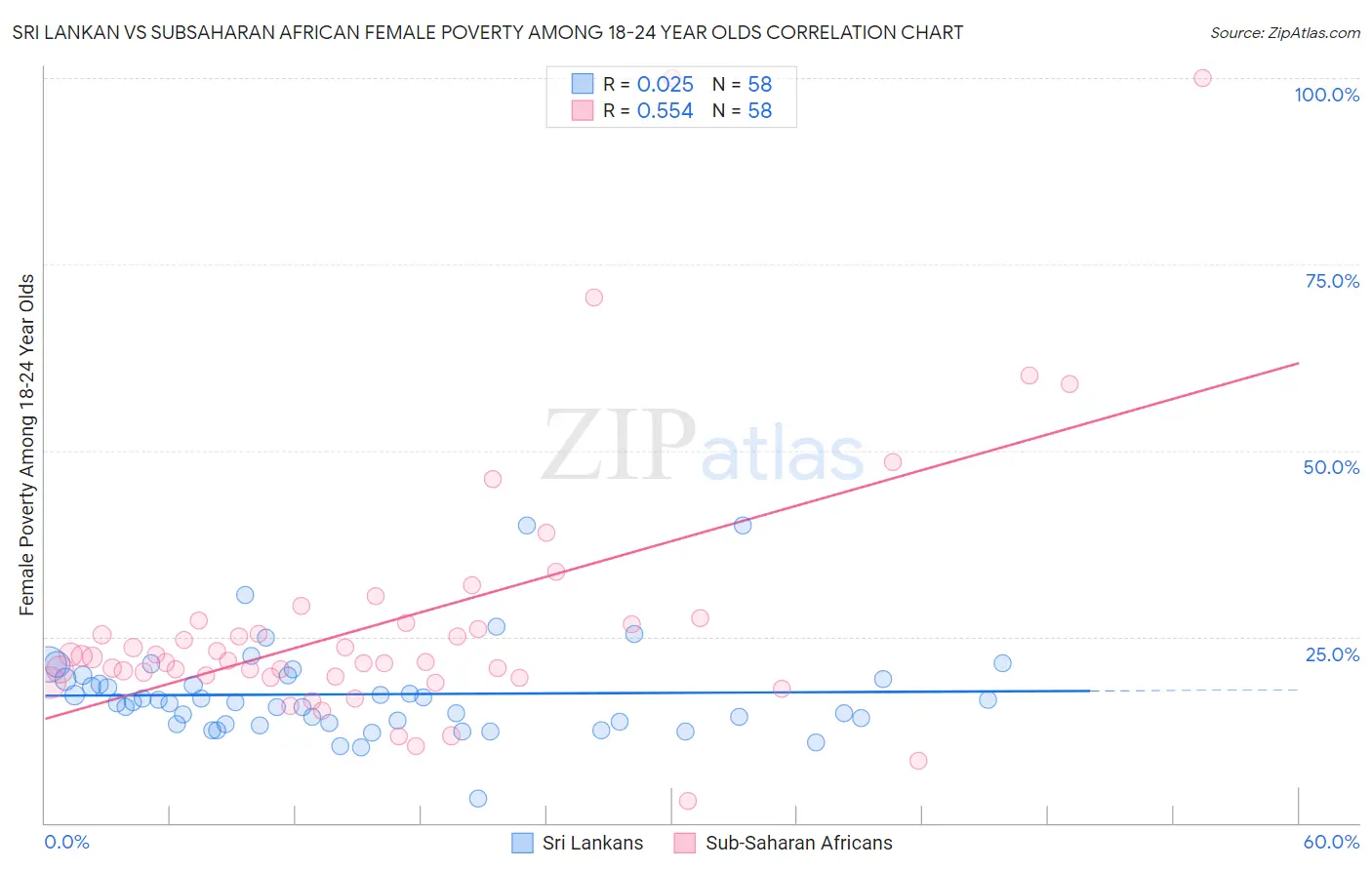 Sri Lankan vs Subsaharan African Female Poverty Among 18-24 Year Olds