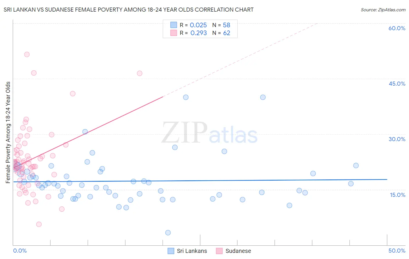 Sri Lankan vs Sudanese Female Poverty Among 18-24 Year Olds