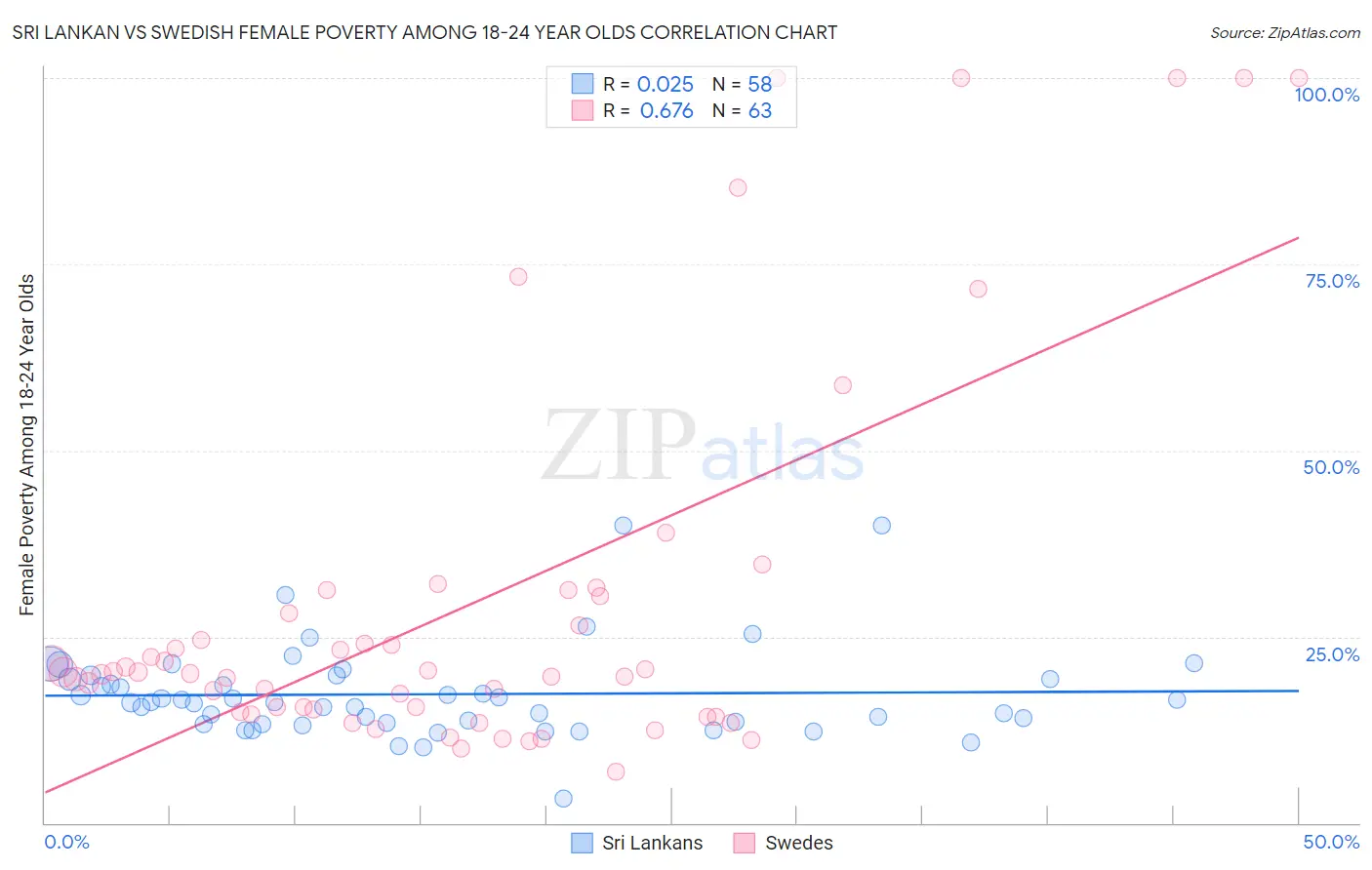 Sri Lankan vs Swedish Female Poverty Among 18-24 Year Olds