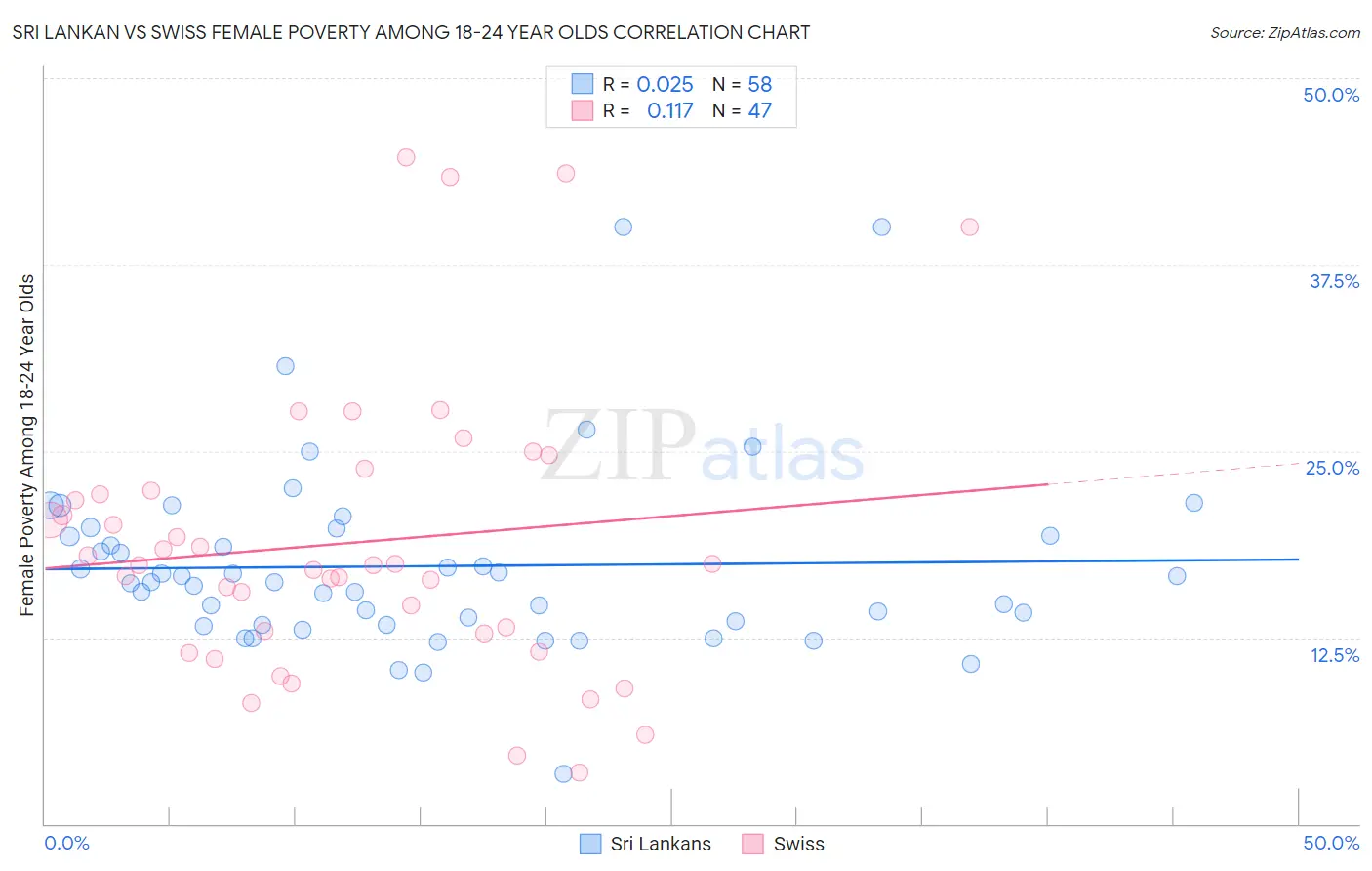 Sri Lankan vs Swiss Female Poverty Among 18-24 Year Olds