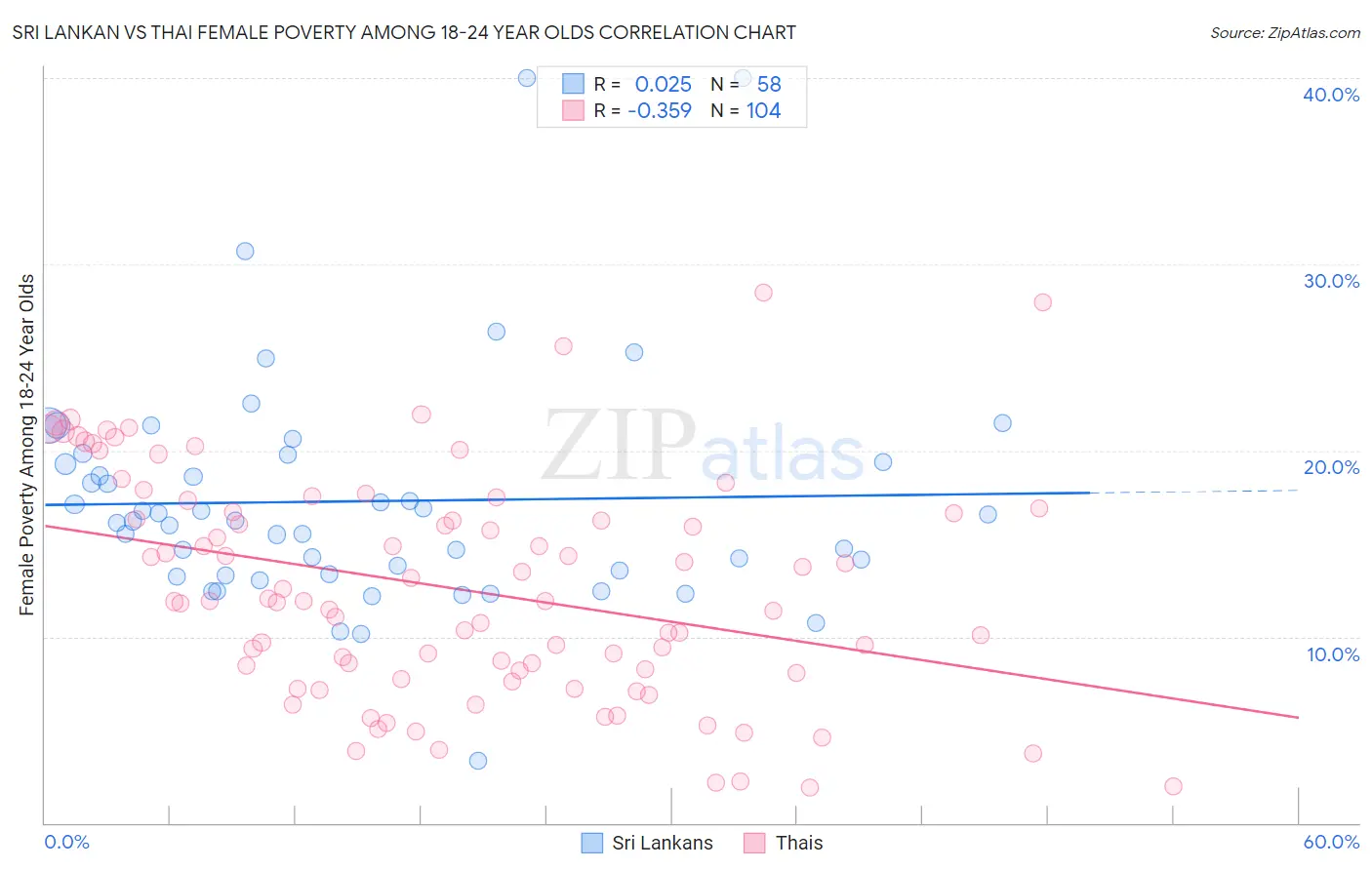 Sri Lankan vs Thai Female Poverty Among 18-24 Year Olds