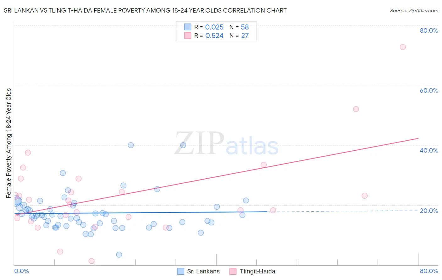 Sri Lankan vs Tlingit-Haida Female Poverty Among 18-24 Year Olds