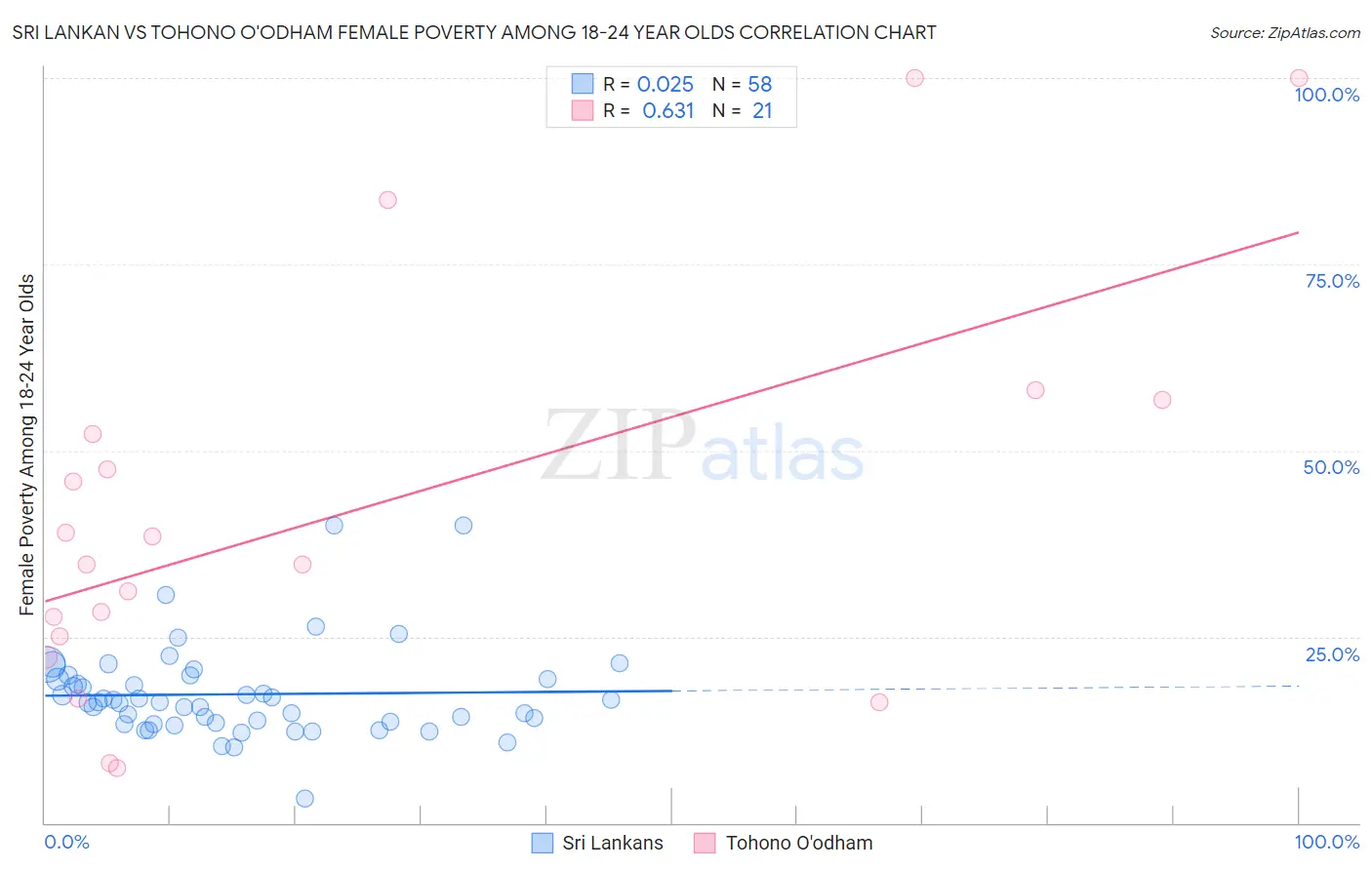 Sri Lankan vs Tohono O'odham Female Poverty Among 18-24 Year Olds