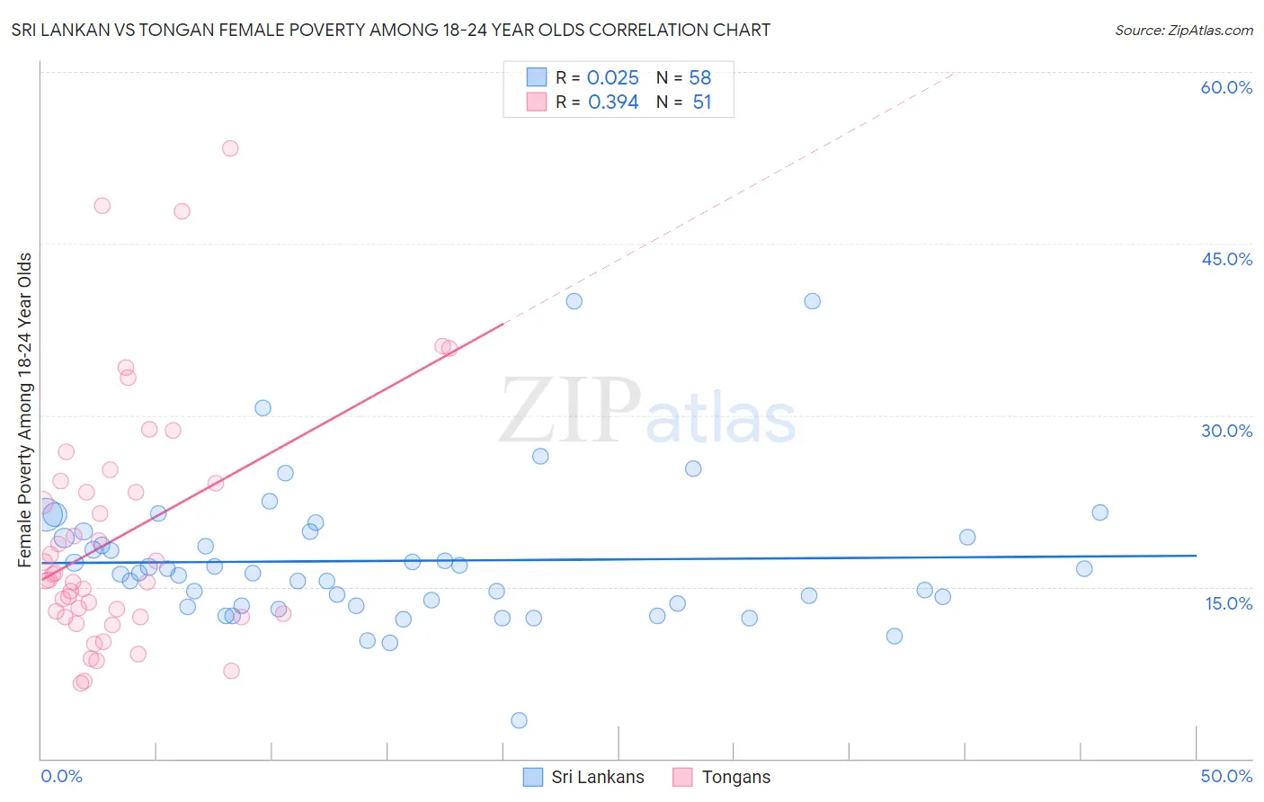 Sri Lankan vs Tongan Female Poverty Among 18-24 Year Olds