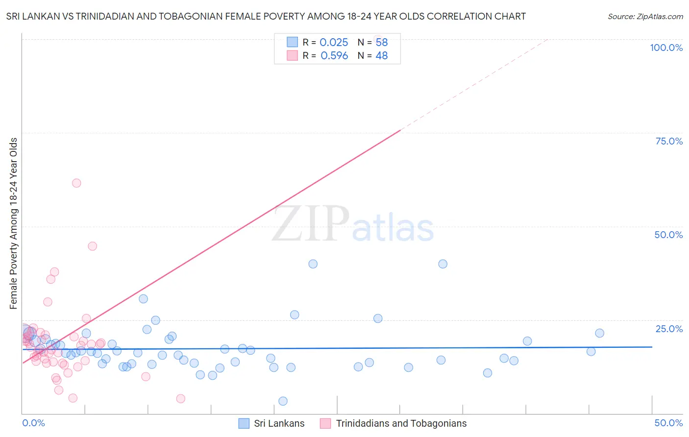 Sri Lankan vs Trinidadian and Tobagonian Female Poverty Among 18-24 Year Olds