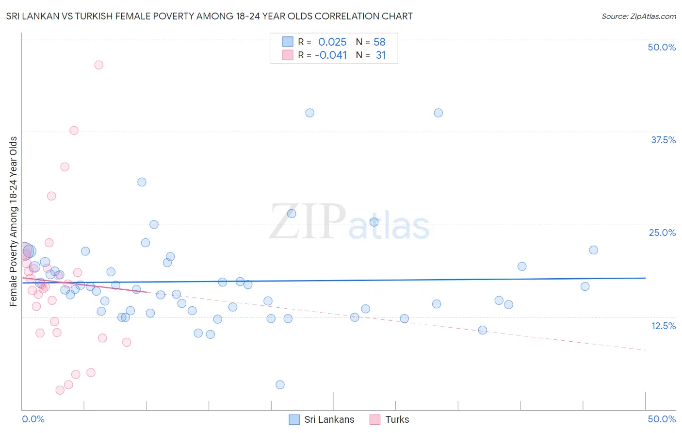 Sri Lankan vs Turkish Female Poverty Among 18-24 Year Olds