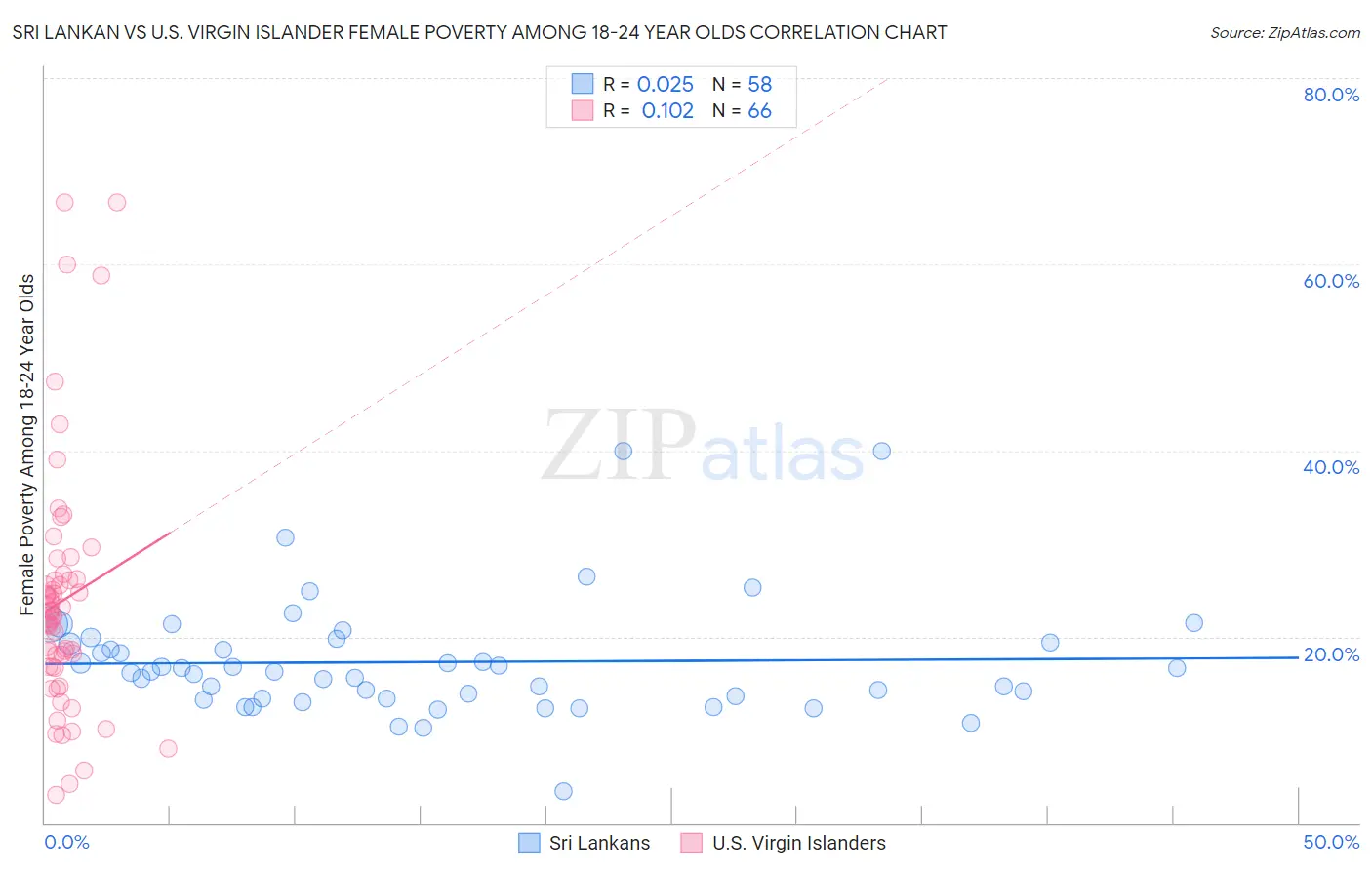 Sri Lankan vs U.S. Virgin Islander Female Poverty Among 18-24 Year Olds