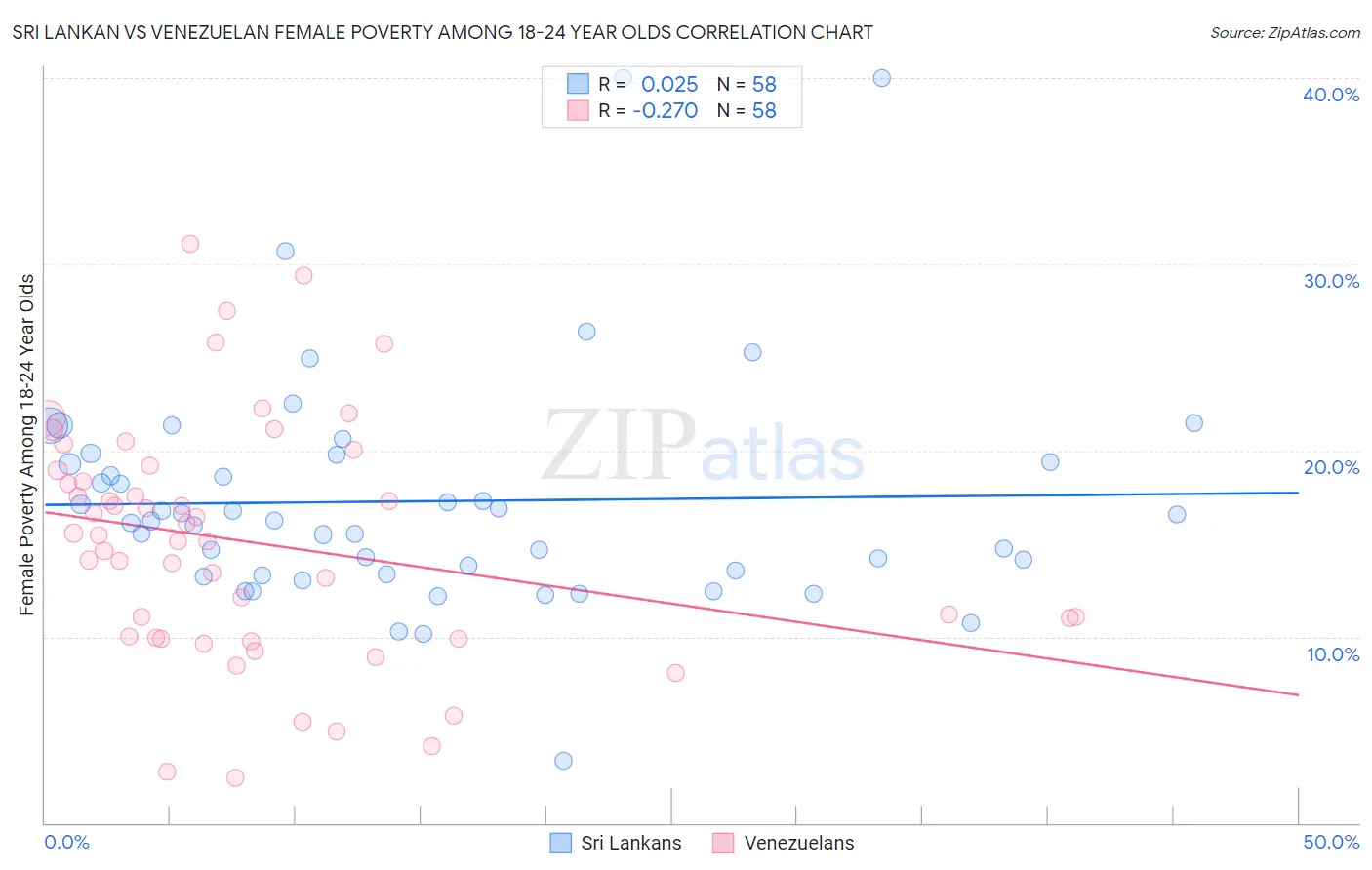 Sri Lankan vs Venezuelan Female Poverty Among 18-24 Year Olds