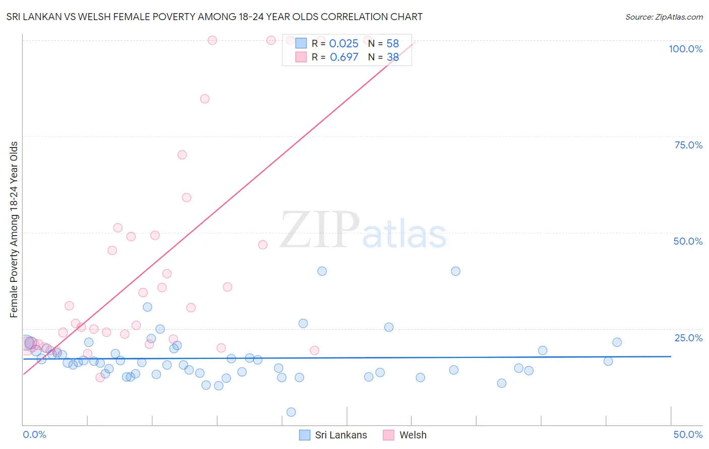 Sri Lankan vs Welsh Female Poverty Among 18-24 Year Olds