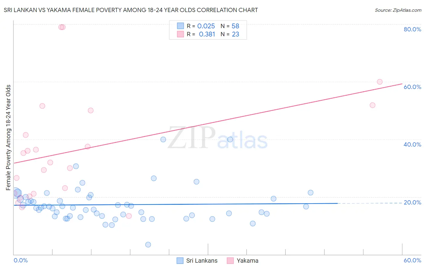 Sri Lankan vs Yakama Female Poverty Among 18-24 Year Olds