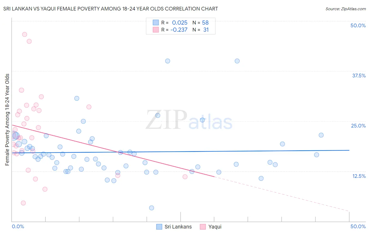 Sri Lankan vs Yaqui Female Poverty Among 18-24 Year Olds