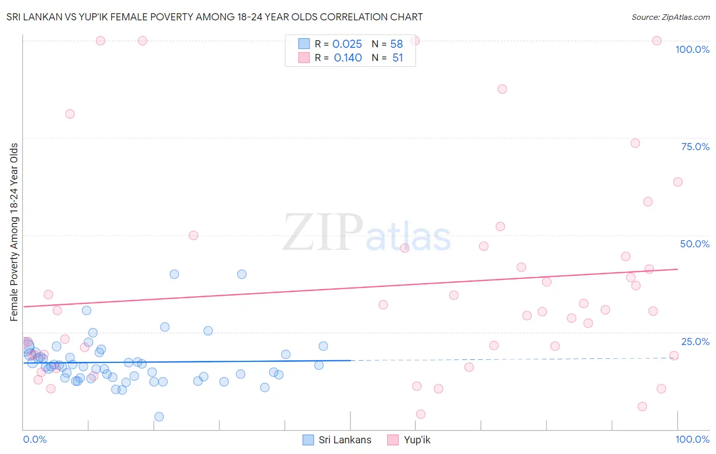 Sri Lankan vs Yup'ik Female Poverty Among 18-24 Year Olds