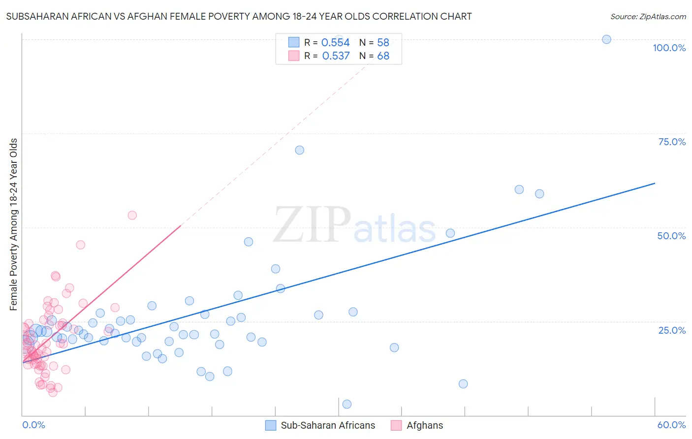 Subsaharan African vs Afghan Female Poverty Among 18-24 Year Olds