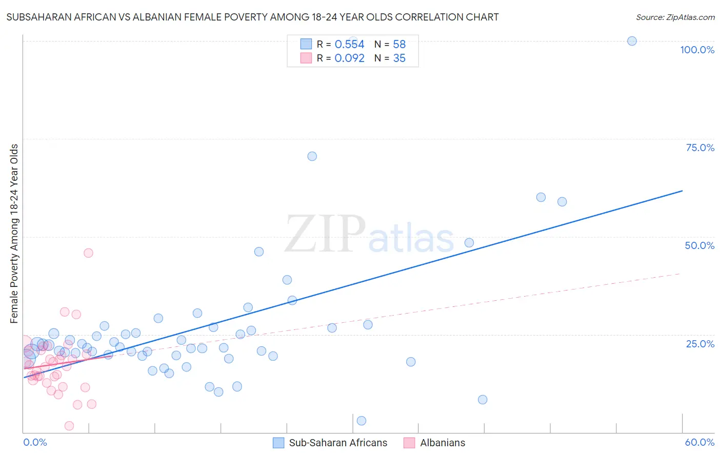 Subsaharan African vs Albanian Female Poverty Among 18-24 Year Olds