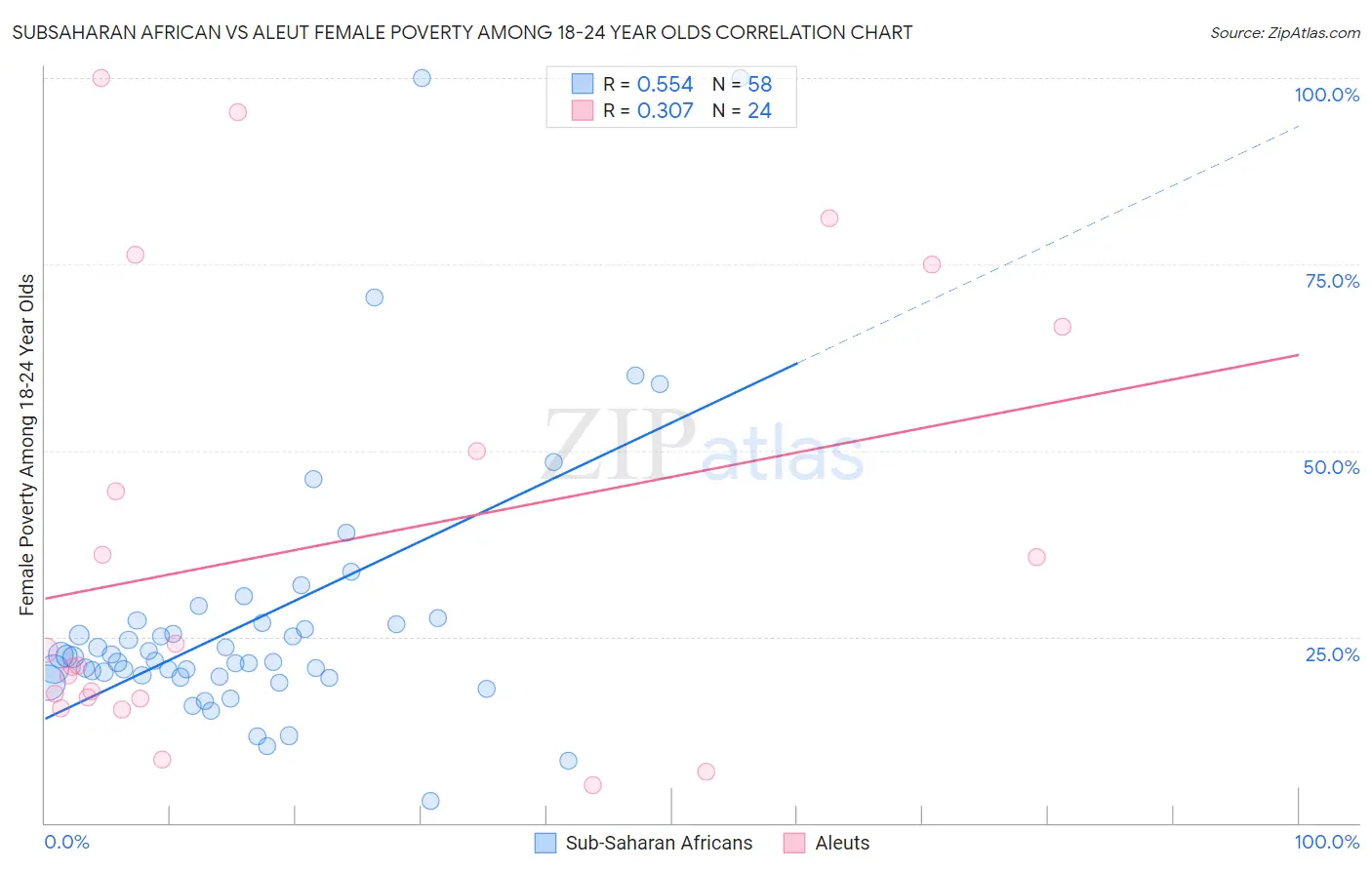 Subsaharan African vs Aleut Female Poverty Among 18-24 Year Olds