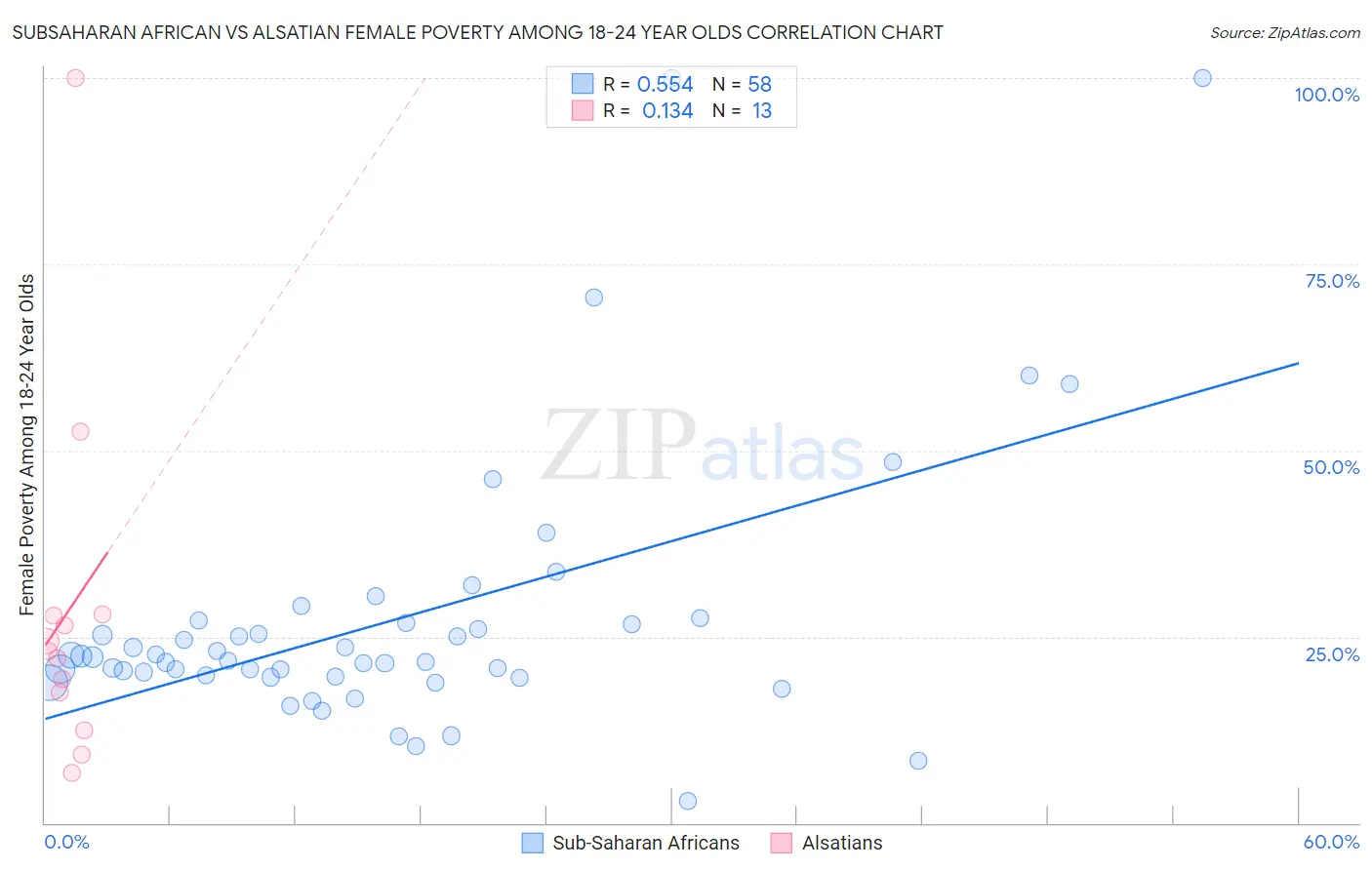 Subsaharan African vs Alsatian Female Poverty Among 18-24 Year Olds