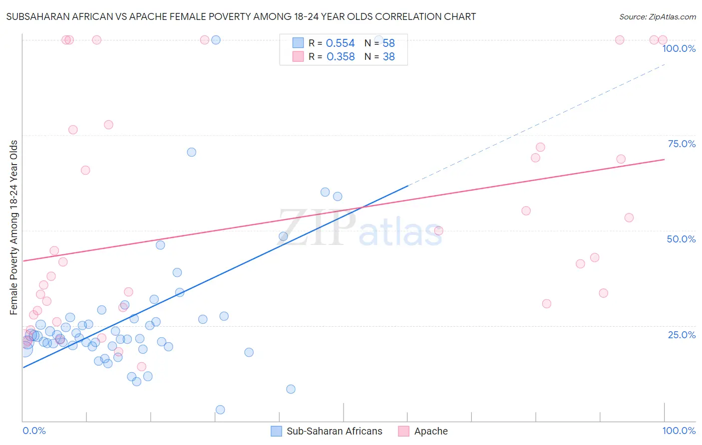 Subsaharan African vs Apache Female Poverty Among 18-24 Year Olds