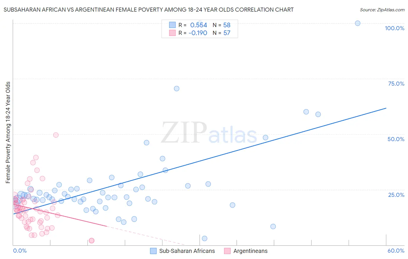Subsaharan African vs Argentinean Female Poverty Among 18-24 Year Olds