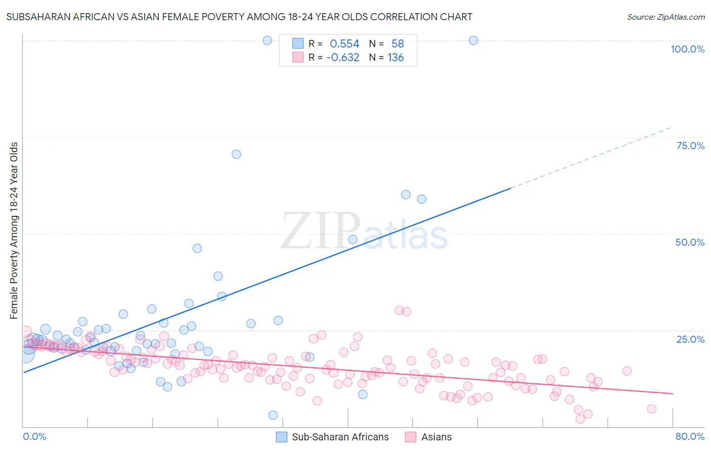 Subsaharan African vs Asian Female Poverty Among 18-24 Year Olds