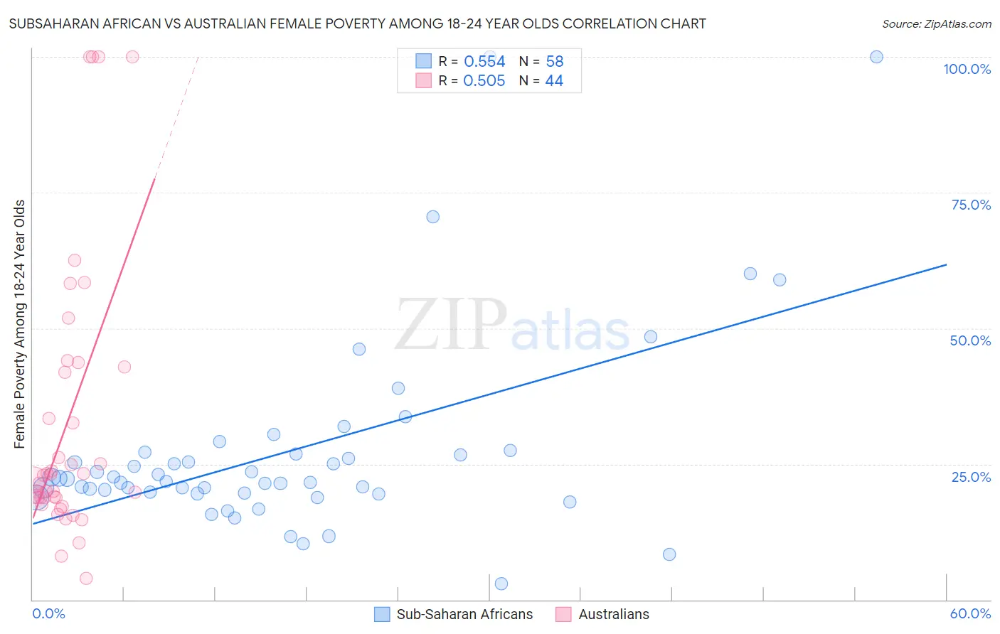 Subsaharan African vs Australian Female Poverty Among 18-24 Year Olds